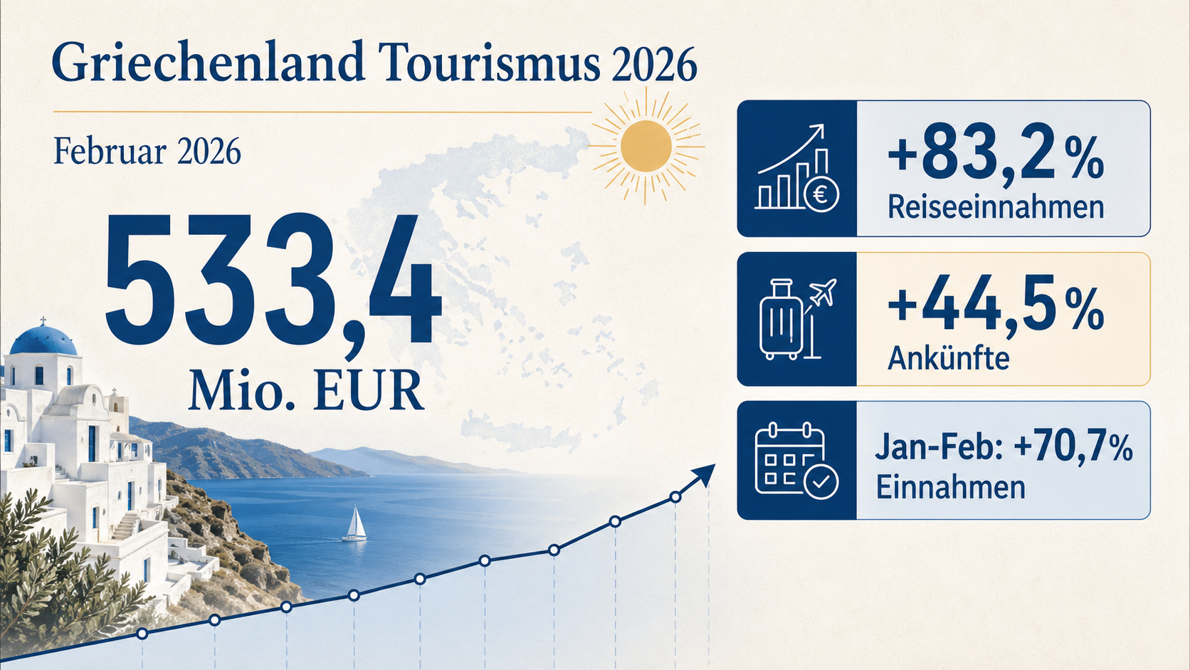 Infografik zu Griechenlands Reiseeinnahmen und Ankünften im Februar 2026
