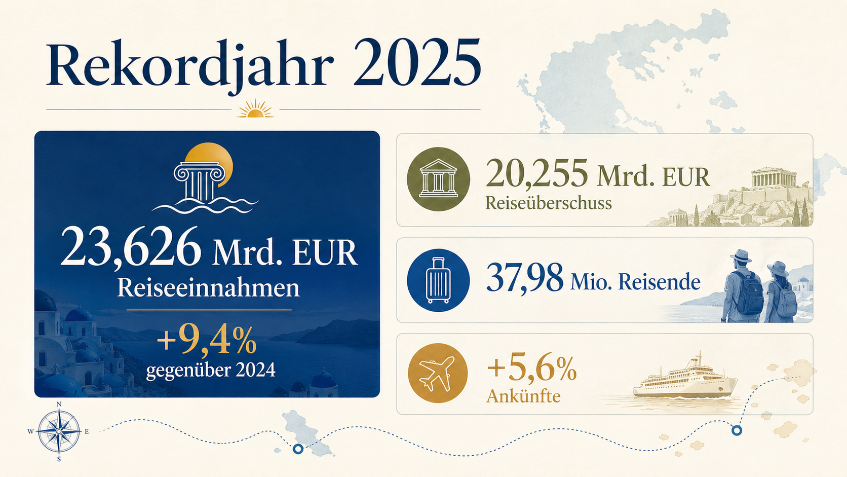 Infografik zum griechischen Tourismus-Rekordjahr 2025 mit Reiseeinnahmen, Überschuss und Ankünften
